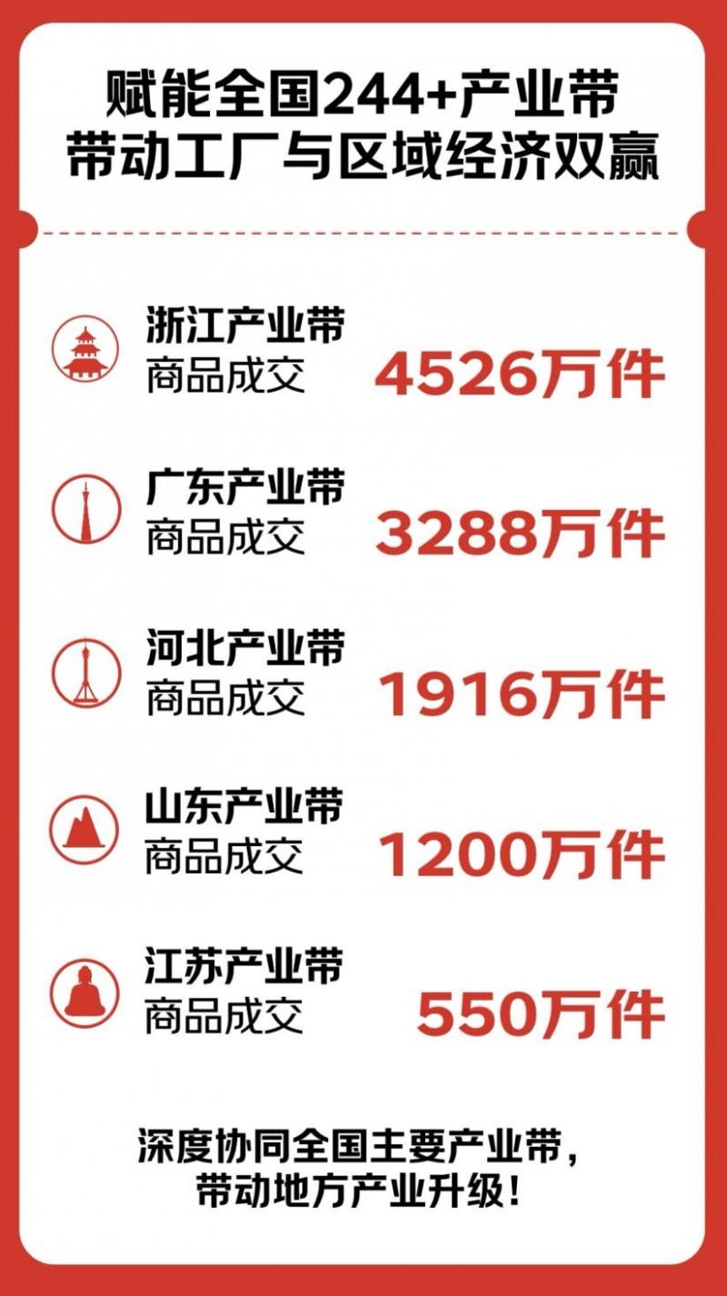 京東京喜自營(yíng)618全周期戰(zhàn)報(bào)出爐：助力2000個(gè)產(chǎn)業(yè)帶工廠訂單破萬(wàn) 孵化近200個(gè)爆品