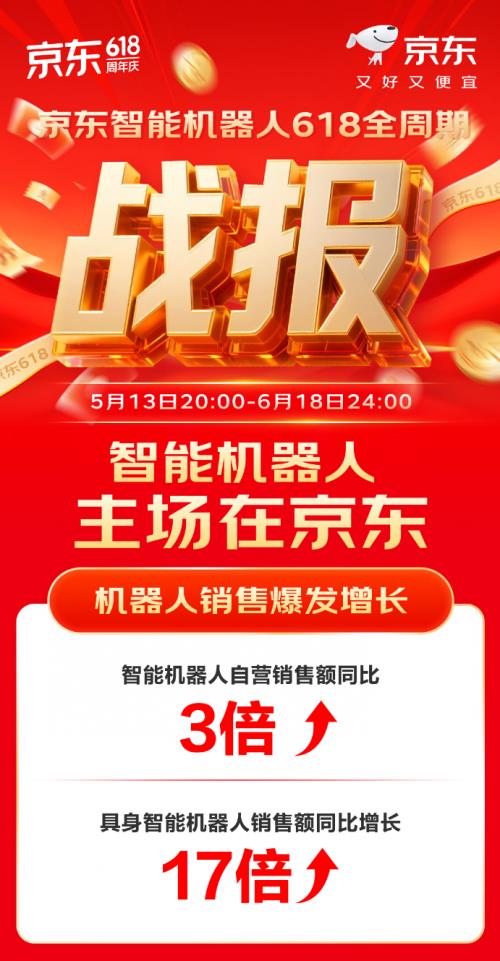 線上線下火爆出圈 京東618推動智能機(jī)器人加速走向廣闊市場
