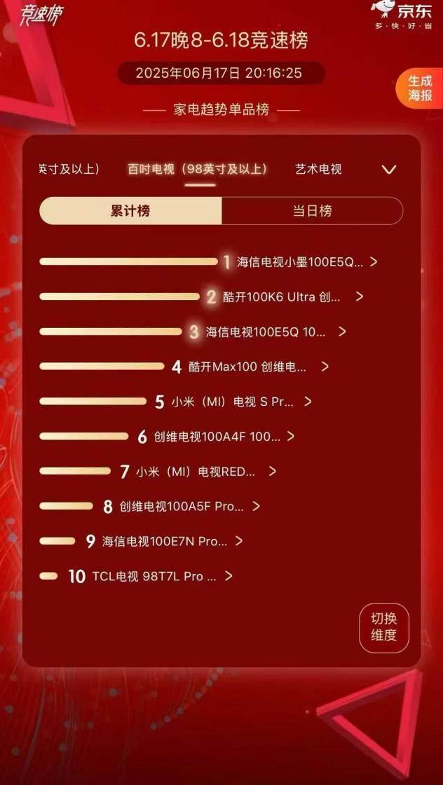 世俱杯開賽，海信100吋電視成618用戶首選
