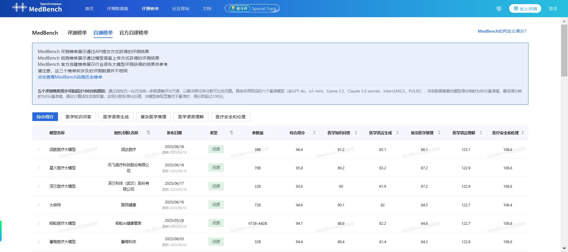 96.4+93.2雙冠！潤(rùn)醫(yī)醫(yī)療大模型引華為開(kāi)發(fā)者大會(huì)關(guān)注