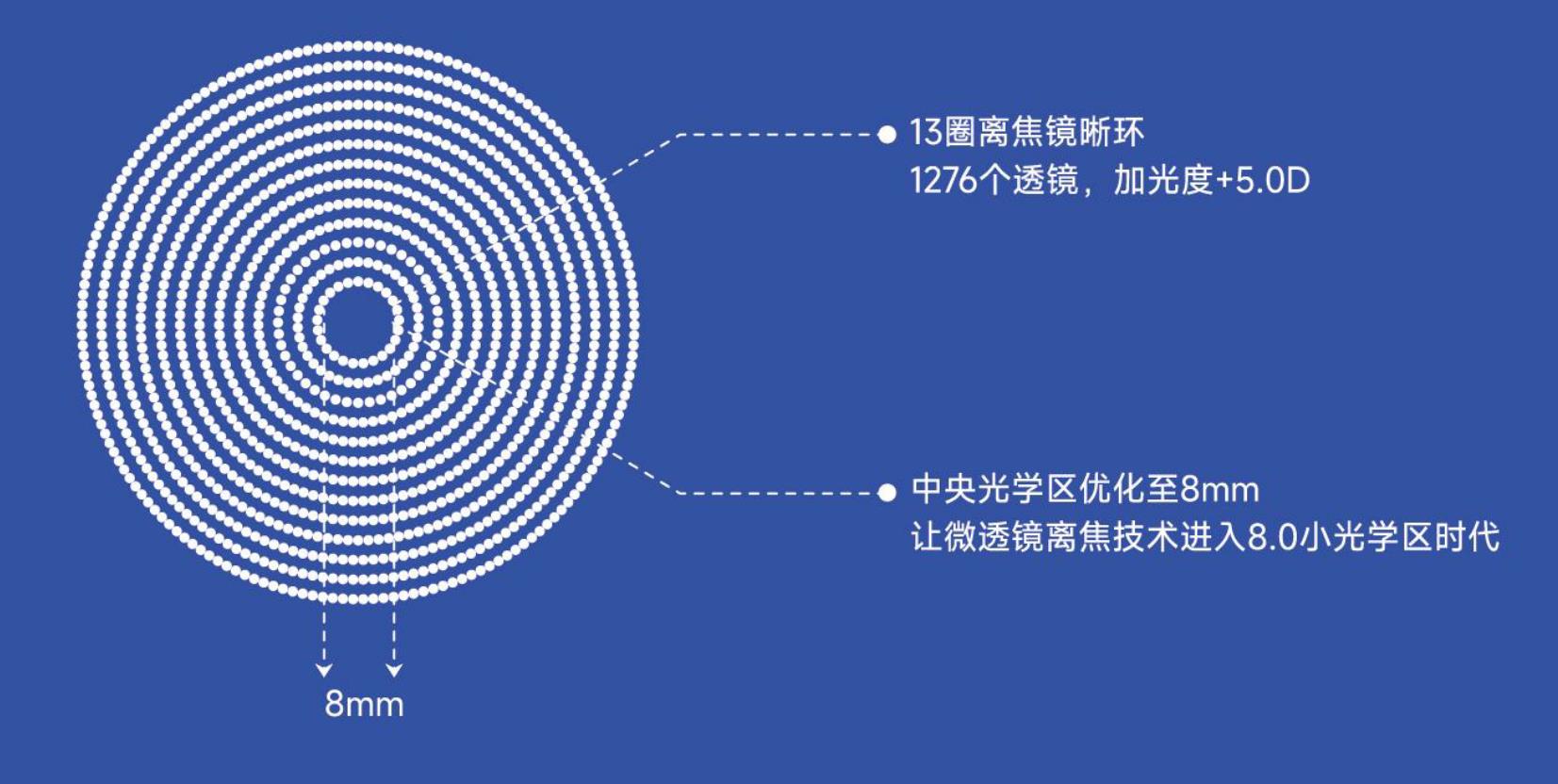 鏡小昔 Pro：引領(lǐng)微透鏡近視離焦技術(shù)進(jìn)入 8.0 時(shí)代