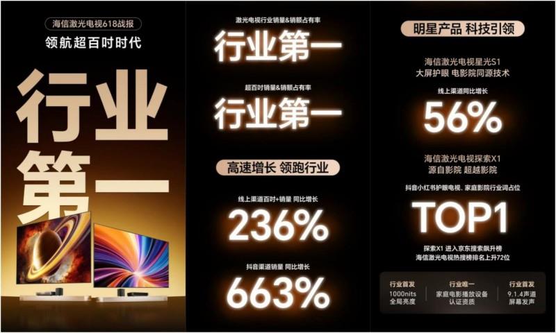 世俱杯轉(zhuǎn)播黑科技落地客廳，海信百吋激光電視還原綠茵場上熱血時(shí)刻