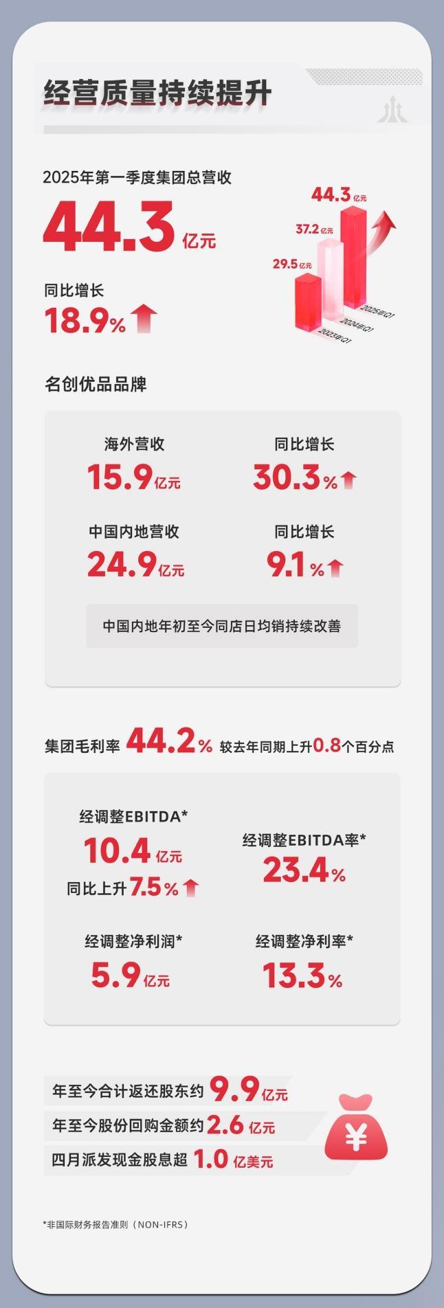名創(chuàng)優(yōu)品海外營收增30%，葉國富：北美門店破300家
