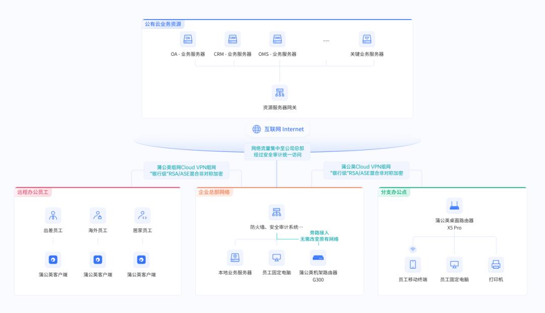 遠(yuǎn)程訪問(wèn)總部辦公系統(tǒng)，企業(yè)各地分支機(jī)構(gòu)網(wǎng)絡(luò)出口IP如何統(tǒng)一？