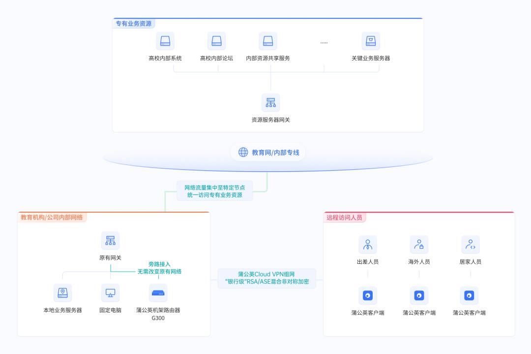 遠(yuǎn)程訪問(wèn)總部辦公系統(tǒng)，企業(yè)各地分支機(jī)構(gòu)網(wǎng)絡(luò)出口IP如何統(tǒng)一？