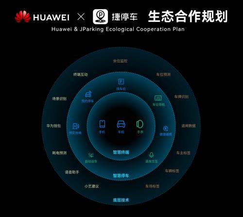 從“停車”到“智行”，捷停車與華為打造智感停車場景閉環(huán)重塑用戶體驗(yàn)