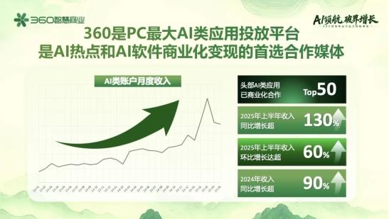 360智慧商業(yè)行業(yè)三部客戶私享會(huì):安全底座+AI賦能+PC生態(tài),驅(qū)動(dòng)增長新飛輪