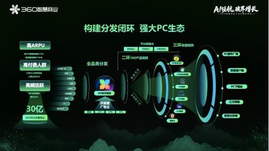 360智慧商業(yè)行業(yè)三部客戶私享會(huì):安全底座+AI賦能+PC生態(tài),驅(qū)動(dòng)增長新飛輪
