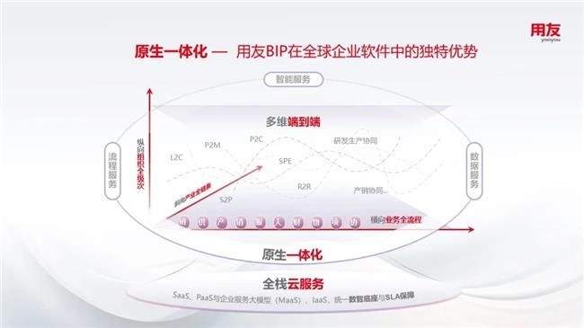原生一體化：企業(yè)數(shù)智化煥新升級的“終局思維”