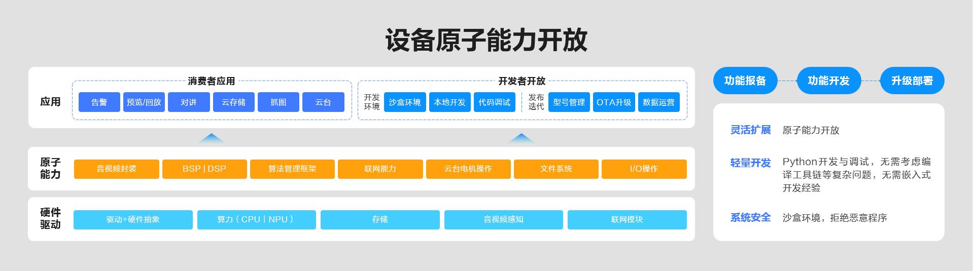 螢石EZVIZ HomePlay OS全棧開放再升級(jí) 釋放碎片化AI場景生產(chǎn)力