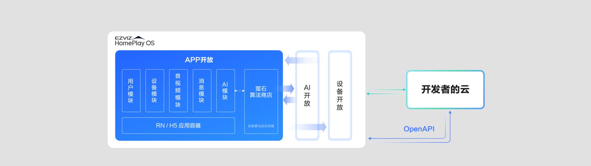 螢石EZVIZ HomePlay OS全棧開放再升級(jí) 釋放碎片化AI場景生產(chǎn)力