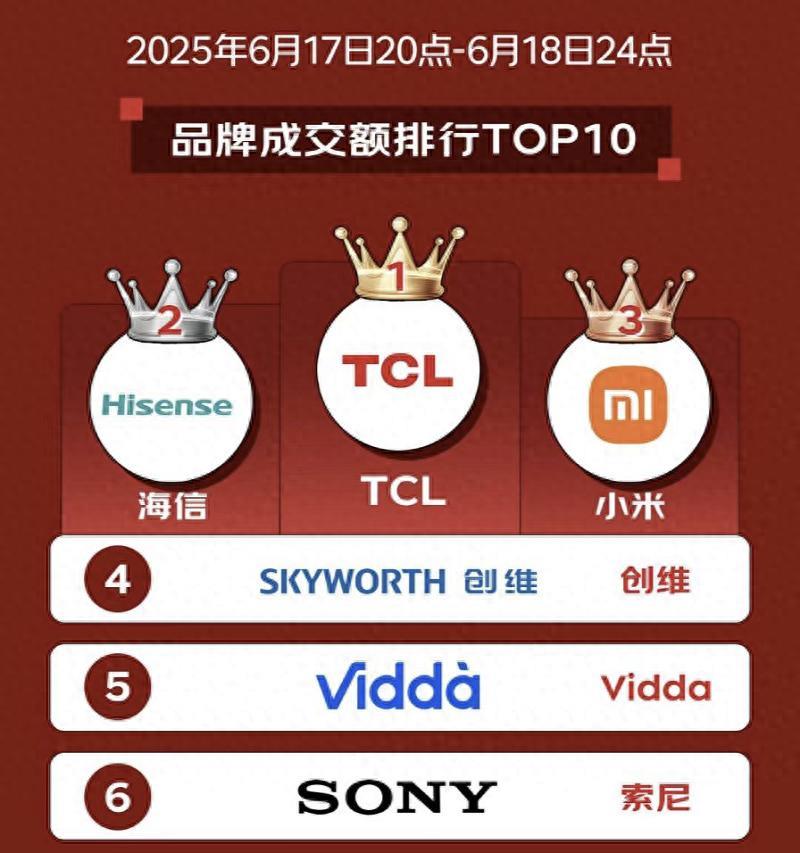 TCL登頂618電視榜！抗反屏 + 萬象分區(qū)顛覆認知