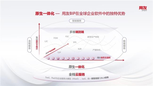 數(shù)智煥新 用友BIP為企業(yè)補(bǔ)上數(shù)據(jù)這一課