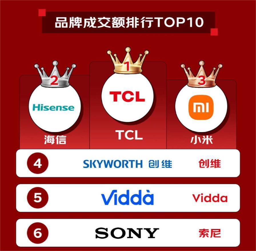 從萬元配置到千元普及， TCL T6L Pro以領(lǐng)先技術(shù)帶來越級體驗