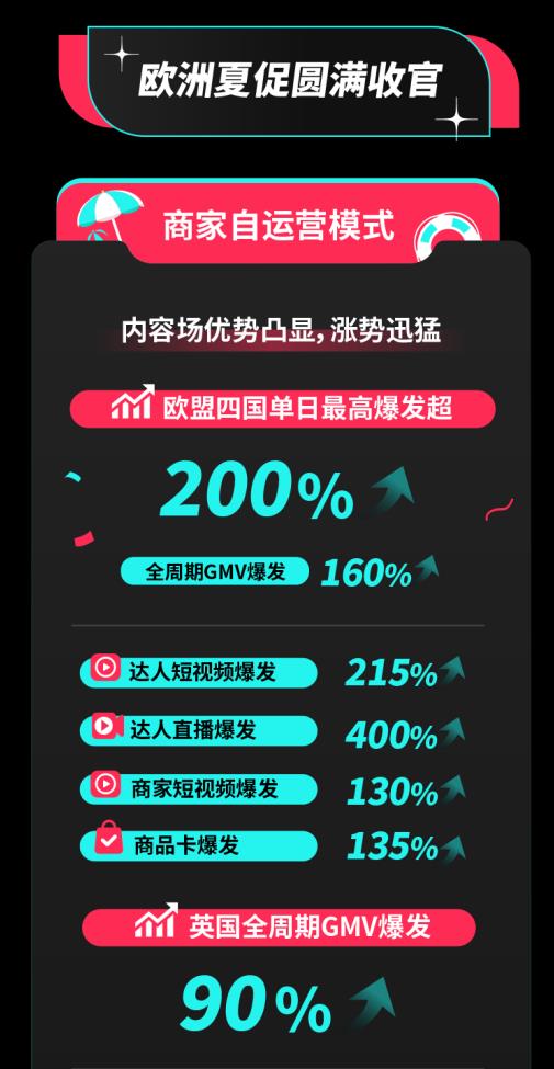TikTok Shop歐洲夏促圓滿收官單日最高爆發(fā)超200%，美區(qū)年中促又迎開(kāi)門(mén)紅