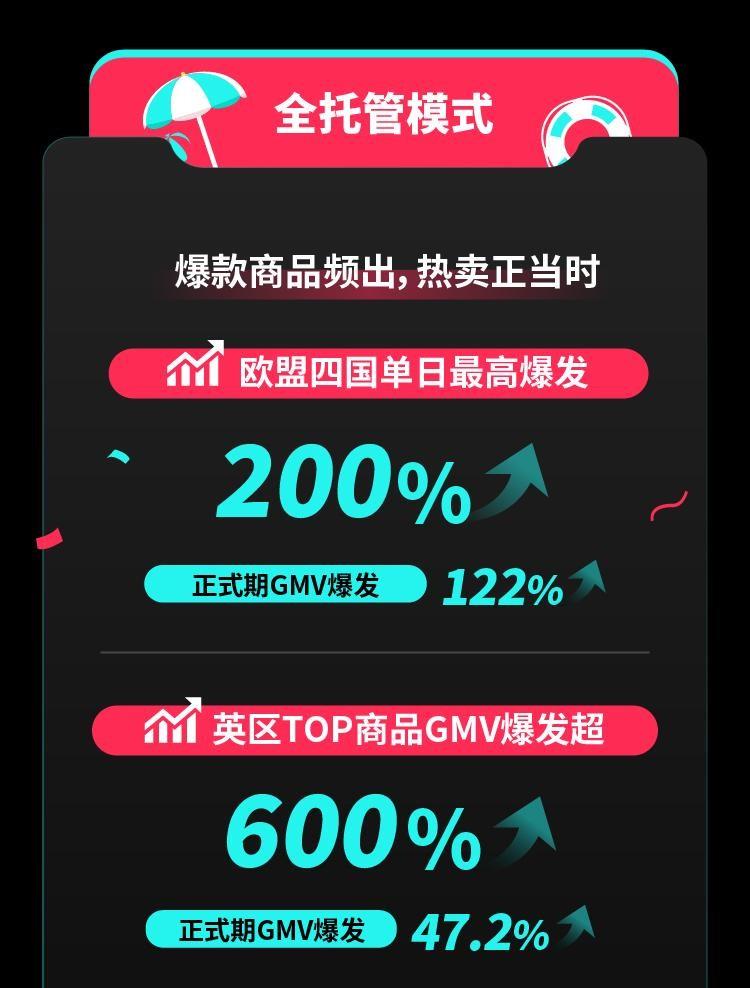 TikTok Shop歐洲夏促圓滿收官單日最高爆發(fā)超200%，美區(qū)年中促又迎開(kāi)門(mén)紅