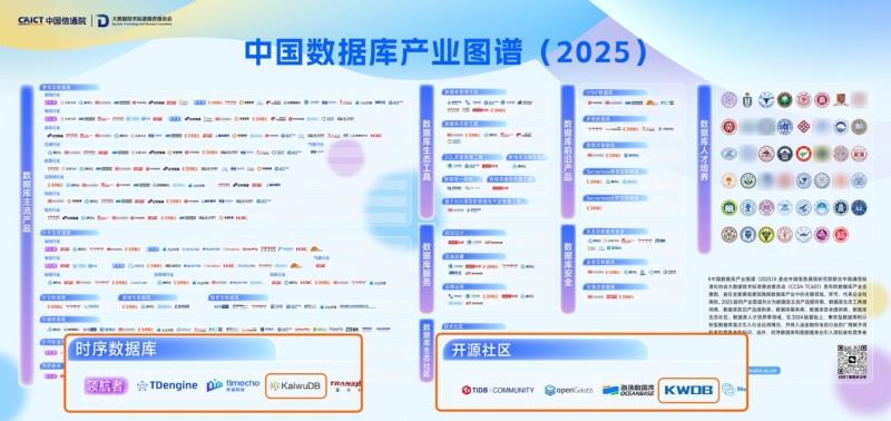 浪潮KaiwuDB連續(xù)三年入選中國信通院數(shù)據(jù)庫產(chǎn)業(yè)圖譜，持續(xù)筑牢可信數(shù)字底座
