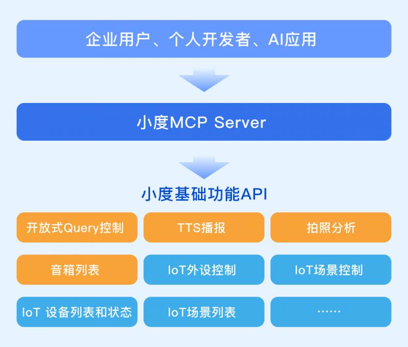 小度科技首發(fā)：物理世界交互MCP Server全面上線