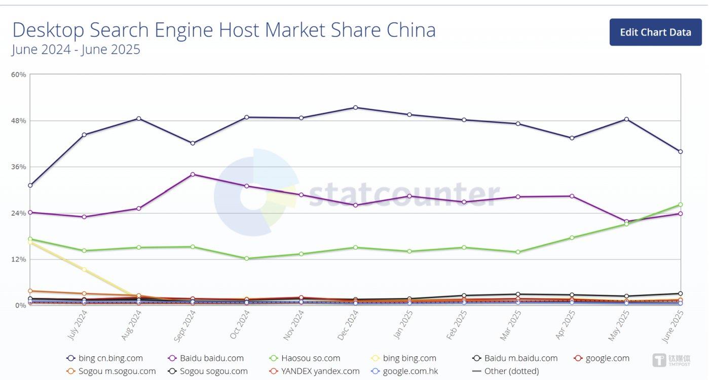 中國成為微軟必應(yīng)全球第一大市場，這絕非偶然