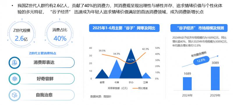 2025年上半年網(wǎng)絡(luò)零售消費(fèi)趨勢觀察：Z世代貢獻(xiàn)40%消費(fèi)力 谷子經(jīng)濟(jì)規(guī)模近1700億
